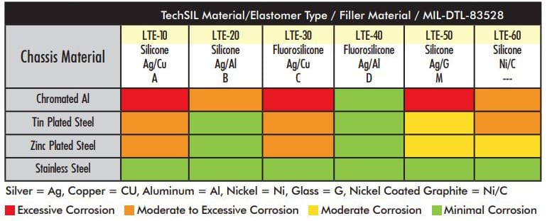 Conductive elastomer galvanic compatibility chart